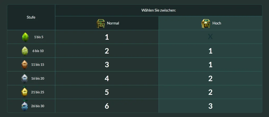 Lemon Casino Bonus Stufen Tabelle mit Level 1 bis 30 und Auswahl zwischen Normal und Hoch Belohnungen